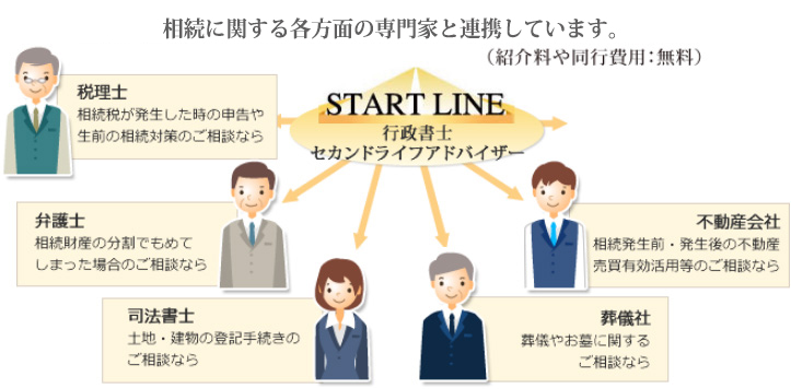 相続・遺言手続きのみならず、各方面の専門家と連携しています。(紹介料や同行費用:無料)